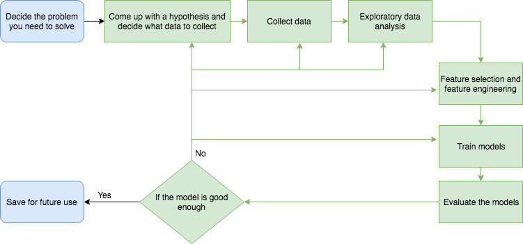 How to start your first data science project - a practical tutorial for beginners