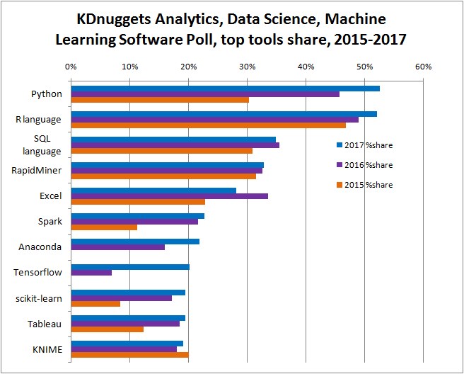 Why I use Python and yellowbrick for my data science project